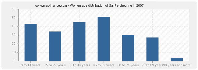 Women age distribution of Sainte-Lheurine in 2007