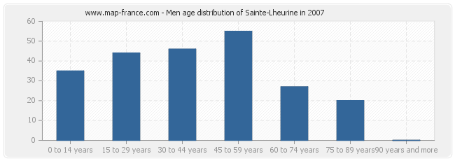 Men age distribution of Sainte-Lheurine in 2007