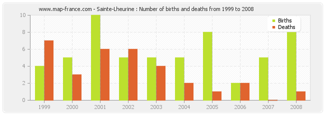 Sainte-Lheurine : Number of births and deaths from 1999 to 2008