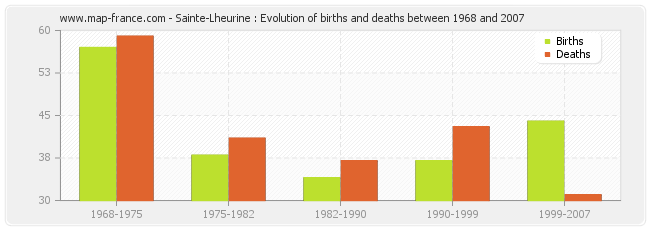 Sainte-Lheurine : Evolution of births and deaths between 1968 and 2007