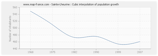 Sainte-Lheurine : Cubic interpolation of population growth