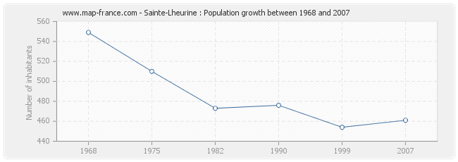Population Sainte-Lheurine