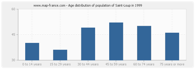 Age distribution of population of Saint-Loup in 1999