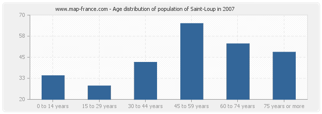 Age distribution of population of Saint-Loup in 2007