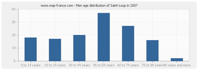 Men age distribution of Saint-Loup in 2007