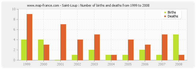 Saint-Loup : Number of births and deaths from 1999 to 2008