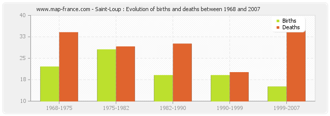 Saint-Loup : Evolution of births and deaths between 1968 and 2007