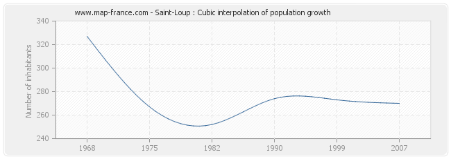 Saint-Loup : Cubic interpolation of population growth
