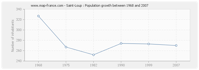 Population Saint-Loup