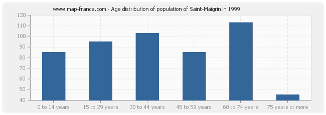 Age distribution of population of Saint-Maigrin in 1999
