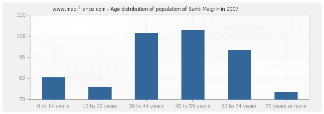 Age distribution of population of Saint-Maigrin in 2007
