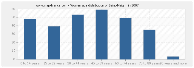 Women age distribution of Saint-Maigrin in 2007