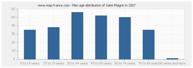 Men age distribution of Saint-Maigrin in 2007