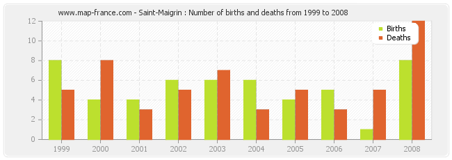 Saint-Maigrin : Number of births and deaths from 1999 to 2008