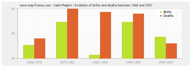 Saint-Maigrin : Evolution of births and deaths between 1968 and 2007