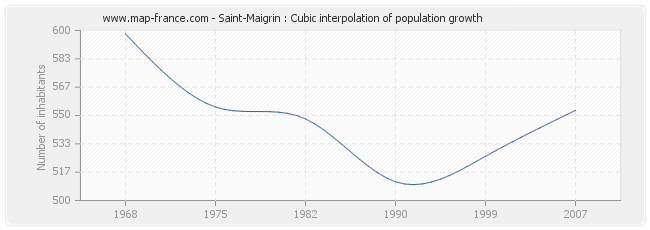 Saint-Maigrin : Cubic interpolation of population growth