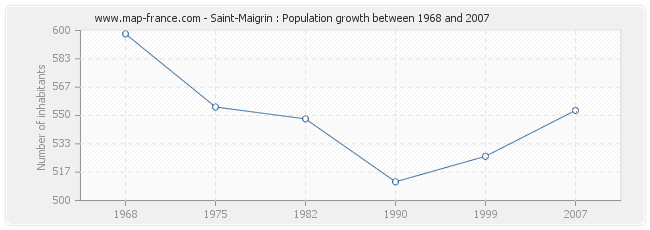 Population Saint-Maigrin