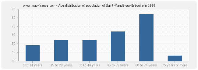 Age distribution of population of Saint-Mandé-sur-Brédoire in 1999