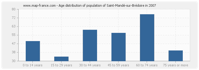 Age distribution of population of Saint-Mandé-sur-Brédoire in 2007