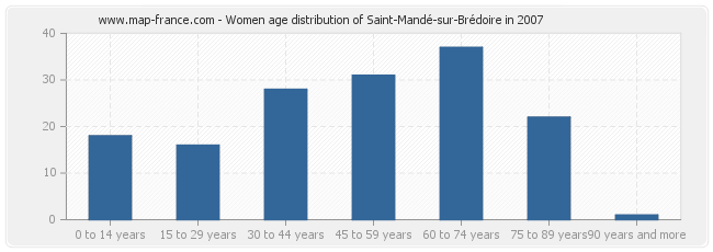 Women age distribution of Saint-Mandé-sur-Brédoire in 2007