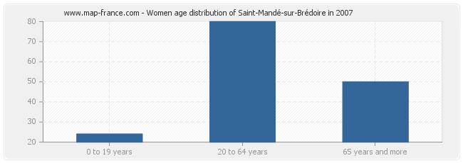 Women age distribution of Saint-Mandé-sur-Brédoire in 2007