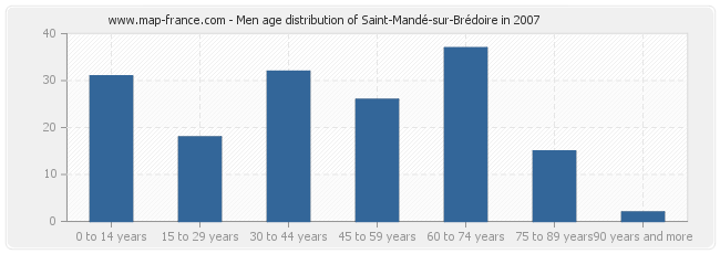 Men age distribution of Saint-Mandé-sur-Brédoire in 2007