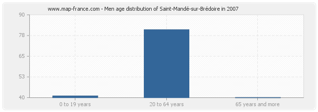 Men age distribution of Saint-Mandé-sur-Brédoire in 2007