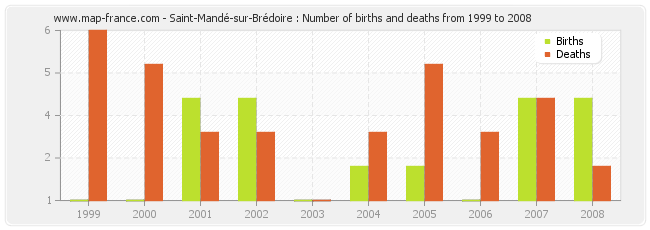 Saint-Mandé-sur-Brédoire : Number of births and deaths from 1999 to 2008