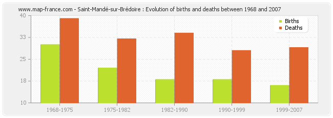 Saint-Mandé-sur-Brédoire : Evolution of births and deaths between 1968 and 2007