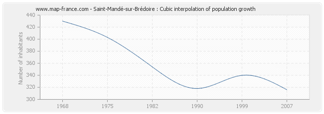 Saint-Mandé-sur-Brédoire : Cubic interpolation of population growth