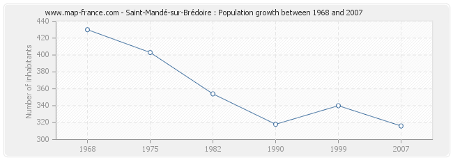 Population Saint-Mandé-sur-Brédoire