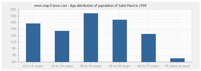 Age distribution of population of Saint-Mard in 1999