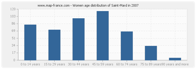 Women age distribution of Saint-Mard in 2007