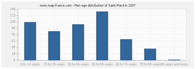 Men age distribution of Saint-Mard in 2007