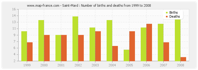 Saint-Mard : Number of births and deaths from 1999 to 2008