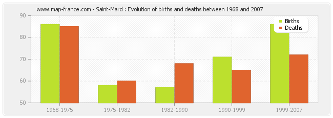 Saint-Mard : Evolution of births and deaths between 1968 and 2007