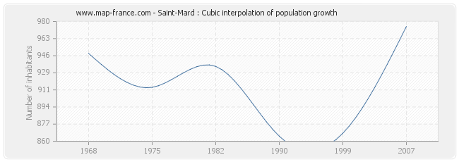 Saint-Mard : Cubic interpolation of population growth