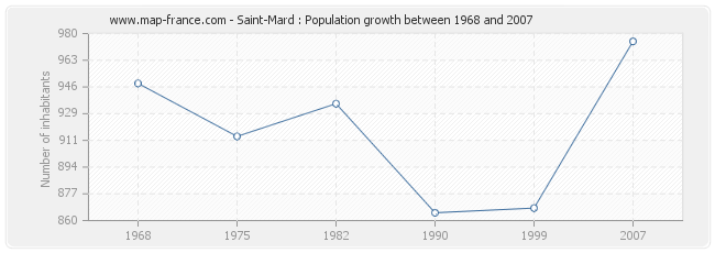 Population Saint-Mard