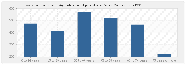 Age distribution of population of Sainte-Marie-de-Ré in 1999