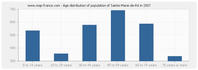 Age distribution of population of Sainte-Marie-de-Ré in 2007