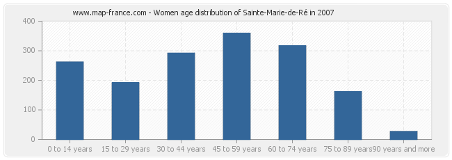 Women age distribution of Sainte-Marie-de-Ré in 2007