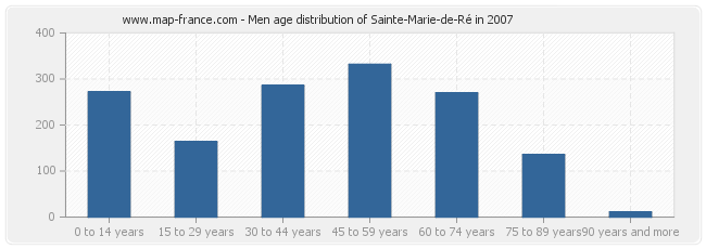 Men age distribution of Sainte-Marie-de-Ré in 2007