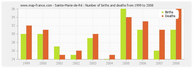 Sainte-Marie-de-Ré : Number of births and deaths from 1999 to 2008