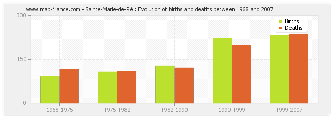 Sainte-Marie-de-Ré : Evolution of births and deaths between 1968 and 2007