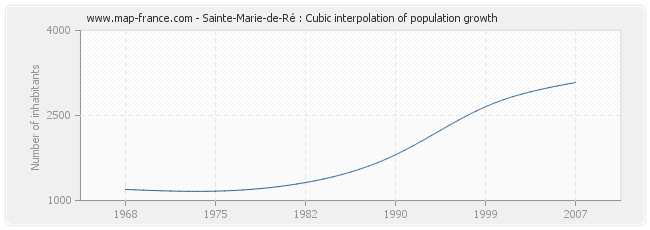 Sainte-Marie-de-Ré : Cubic interpolation of population growth