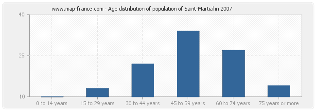 Age distribution of population of Saint-Martial in 2007