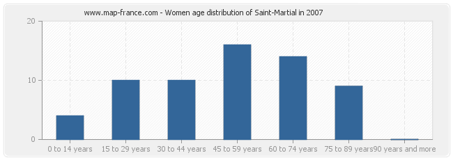 Women age distribution of Saint-Martial in 2007