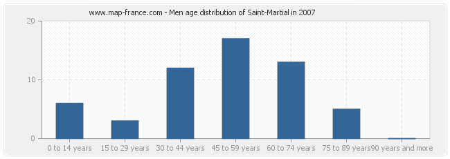 Men age distribution of Saint-Martial in 2007