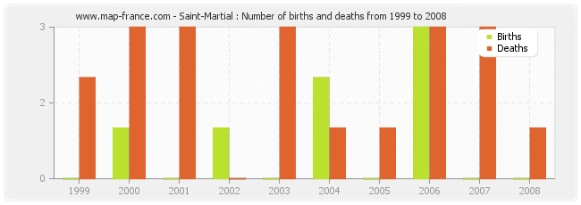 Saint-Martial : Number of births and deaths from 1999 to 2008