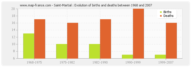 Saint-Martial : Evolution of births and deaths between 1968 and 2007